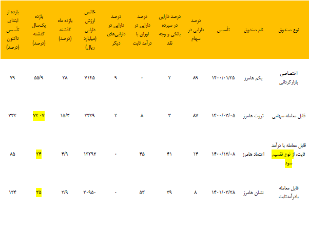 نگاهی به عملکرد صندوق های سرمایه گذاری سبدگردان هامرز