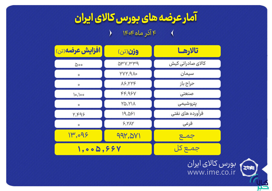 بورس کالا میزبان عرضه یک میلیون تن محصول است