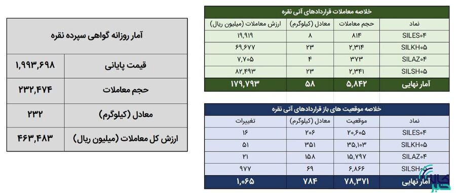معامله ۲۹۱ کیلوگرم شمش نقره در بورس کالا