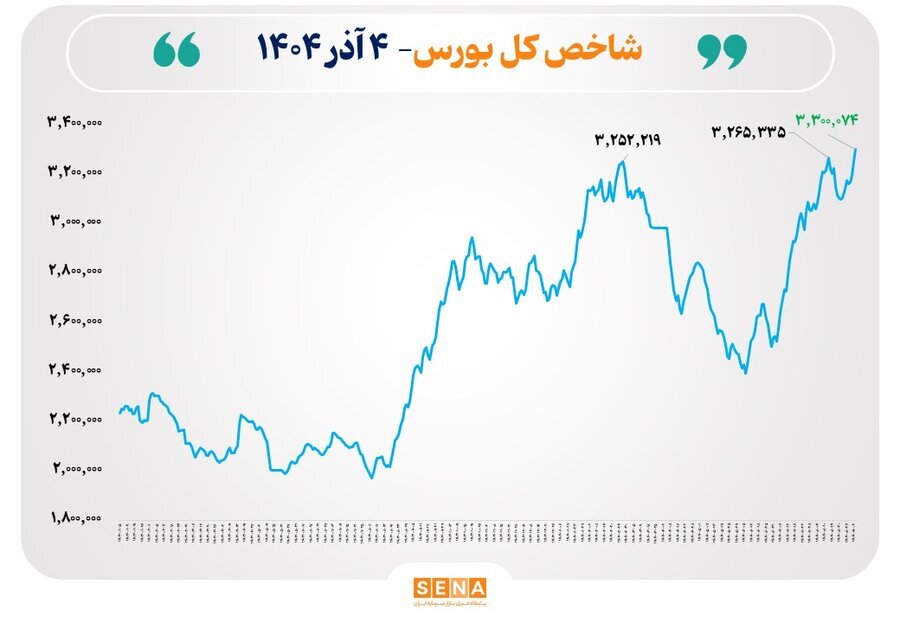 شاخص کل ۳.۳ میلیون واحدی شد