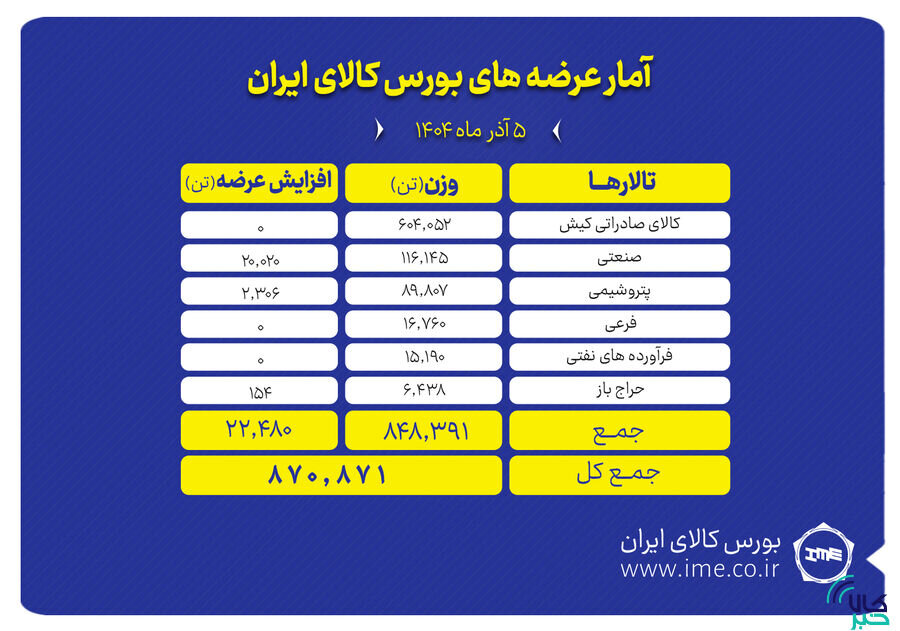 بورس کالا میزبان عرضه بیش از ۸۷۰ هزار تن انواع محصول