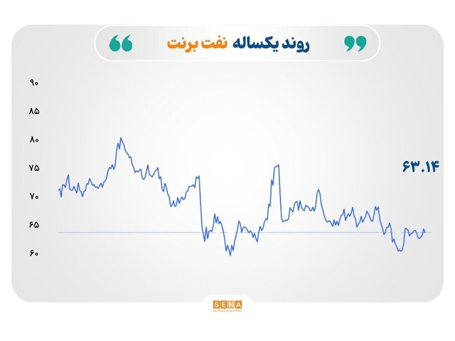 عقب‌نشینی نفت و گاز در برابر صعود طلا