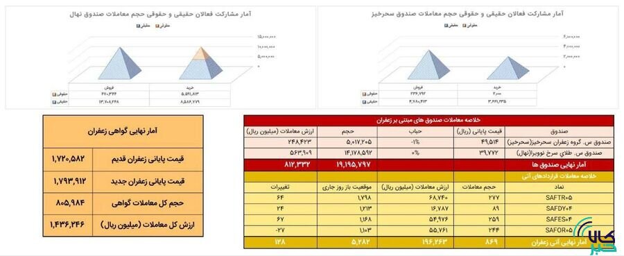معامله ۸۷ کیلوگرم زعفران نگین در بازار آتی بورس کالا