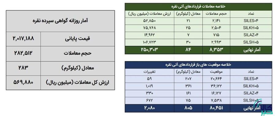 معامله ۳۶۶ کیلوگرم شمش نقره در بورس کالا