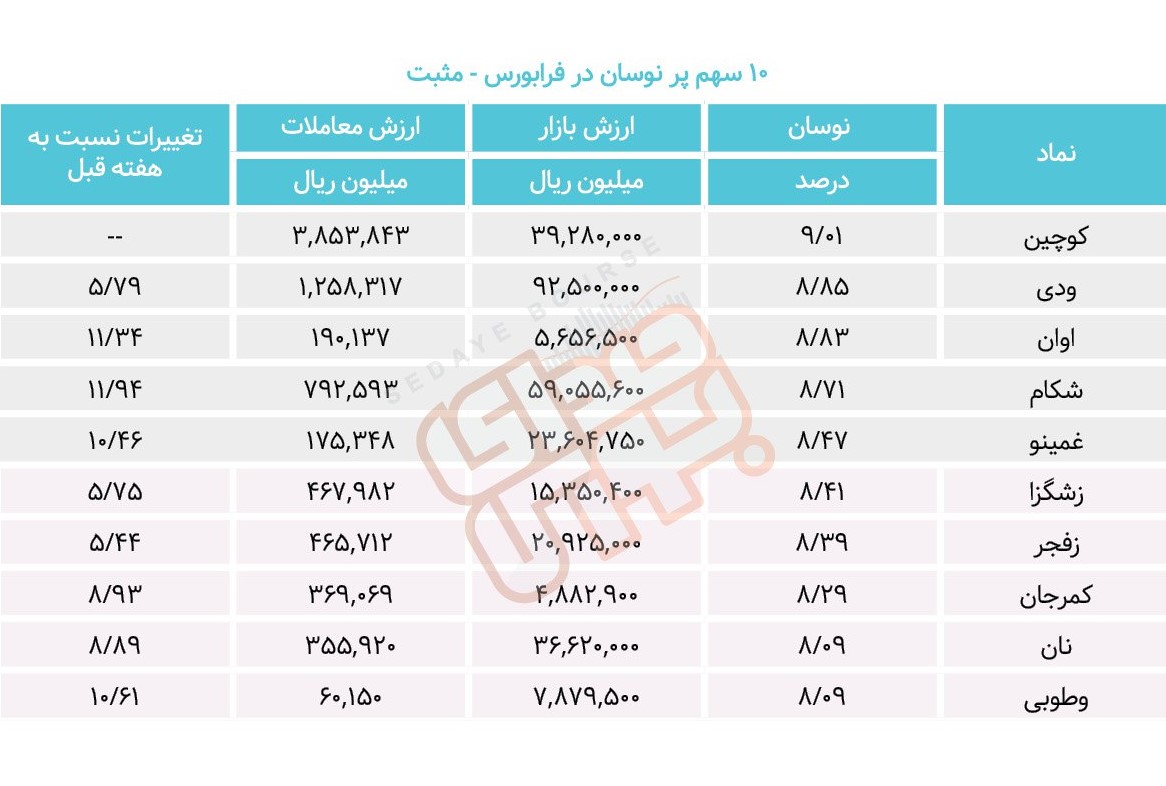 سبقت گرفتگان هفته در رالی بورس