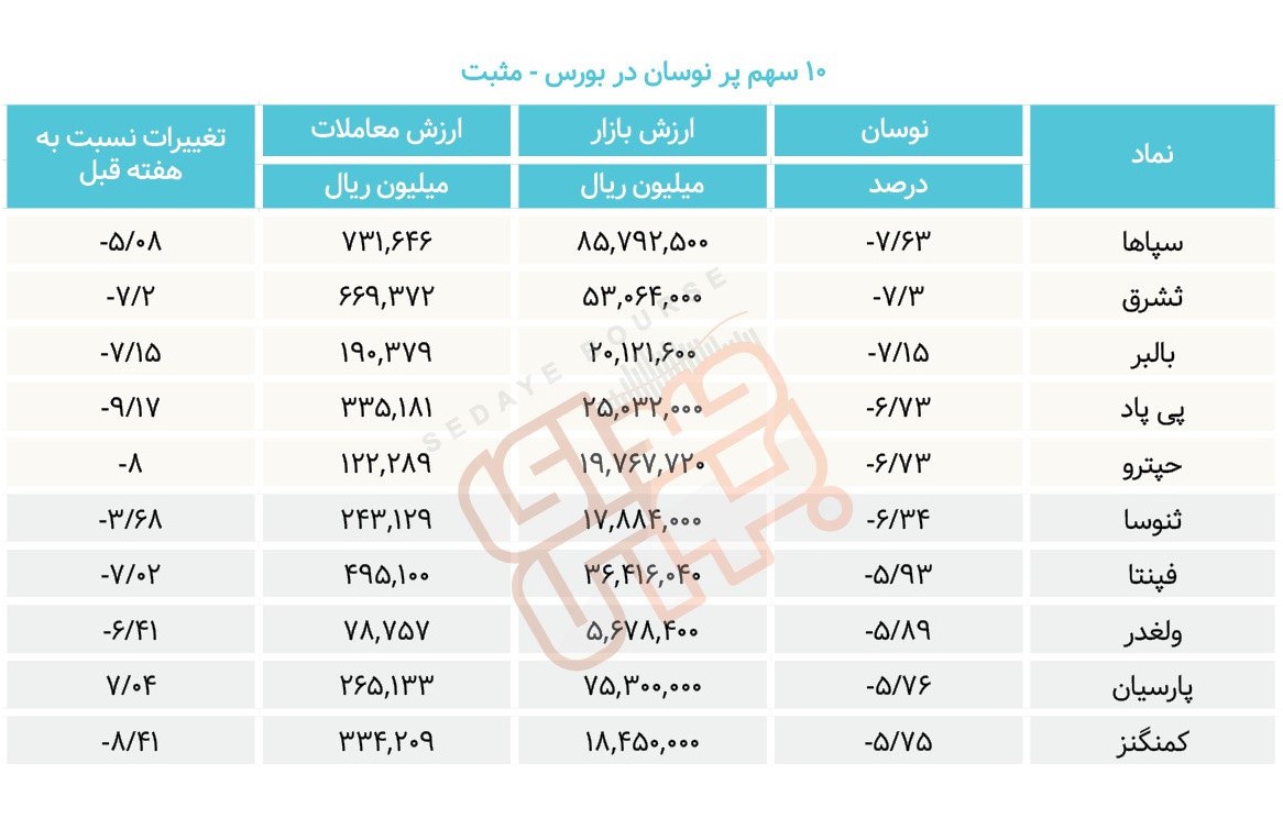 سبقت گرفتگان هفته در رالی بورس