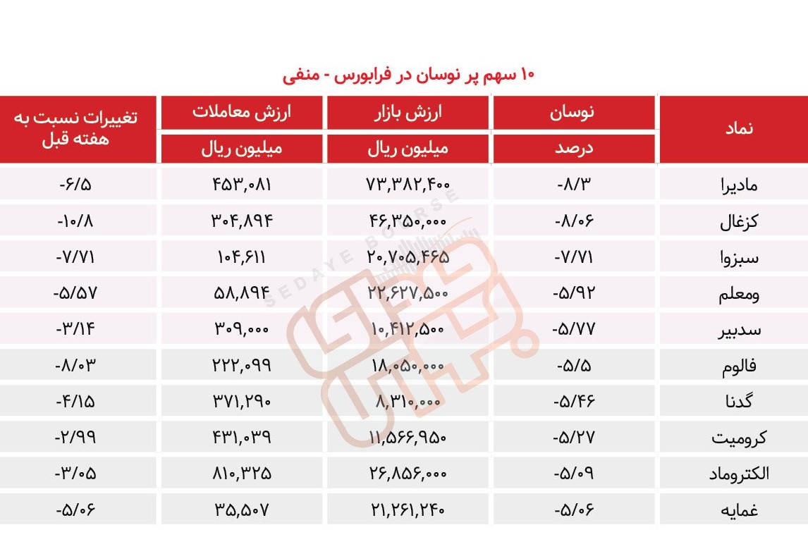 سبقت گرفتگان هفته در رالی بورس
