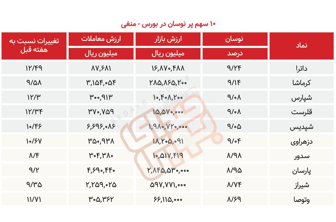 سبقت گرفتگان هفته در رالی بورس