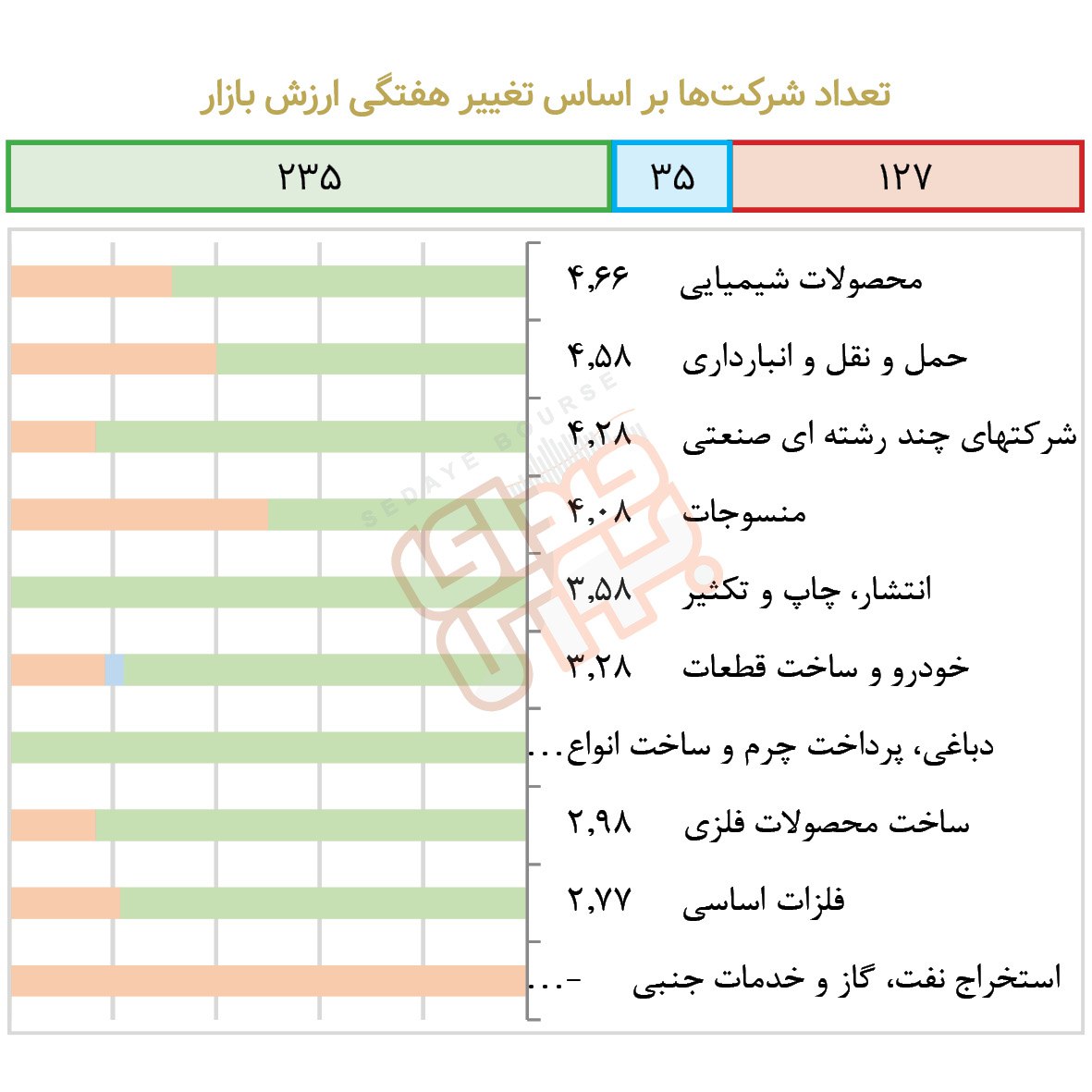 صنایع پُرنوسان هفته در بورس و فرابورس