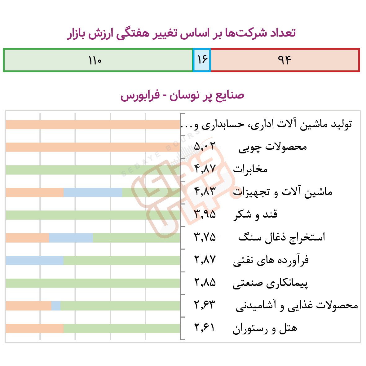 صنایع پُرنوسان هفته در بورس و فرابورس