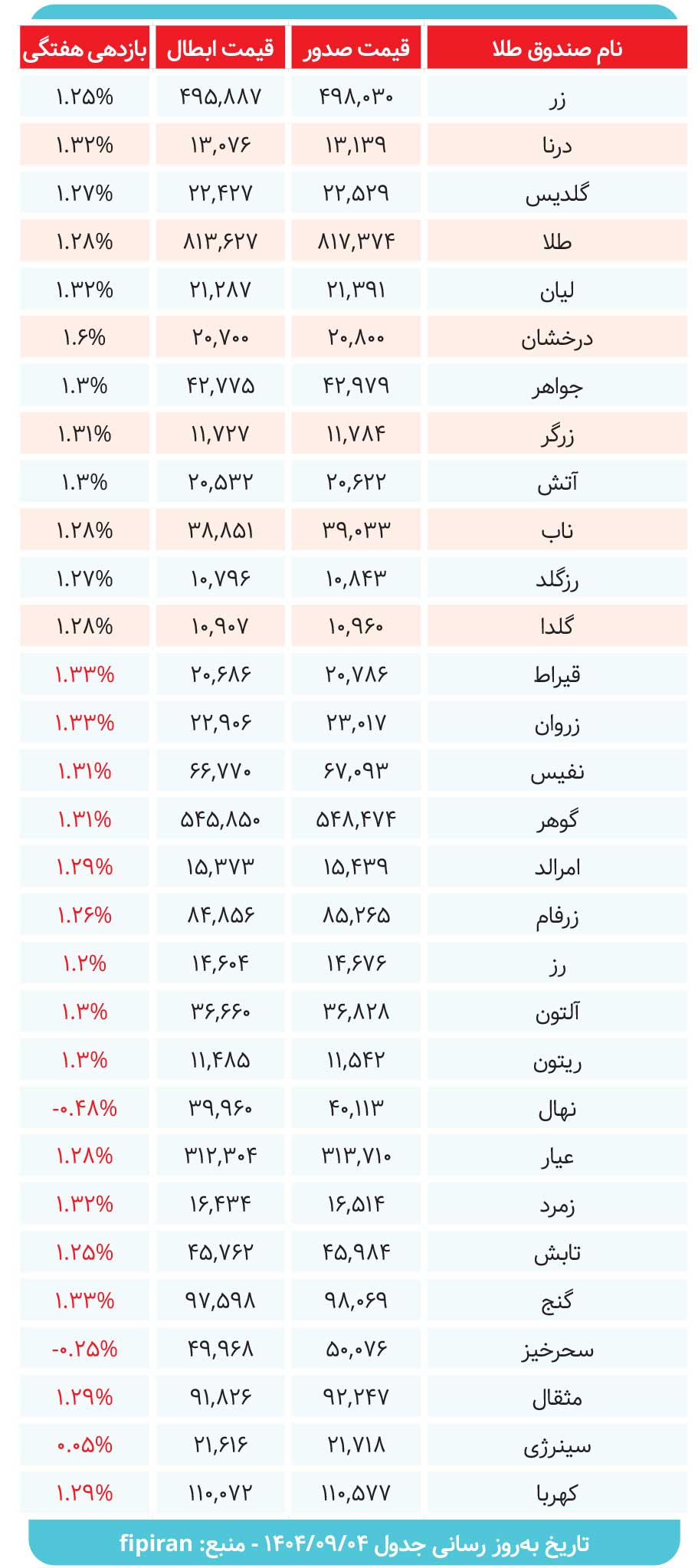 کارنامه صندوق های طلا در هفته ای که گذشت