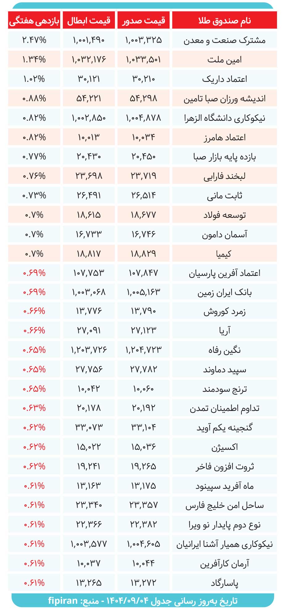 صندوقهای درآمدثابت در میزان سود دادند؟