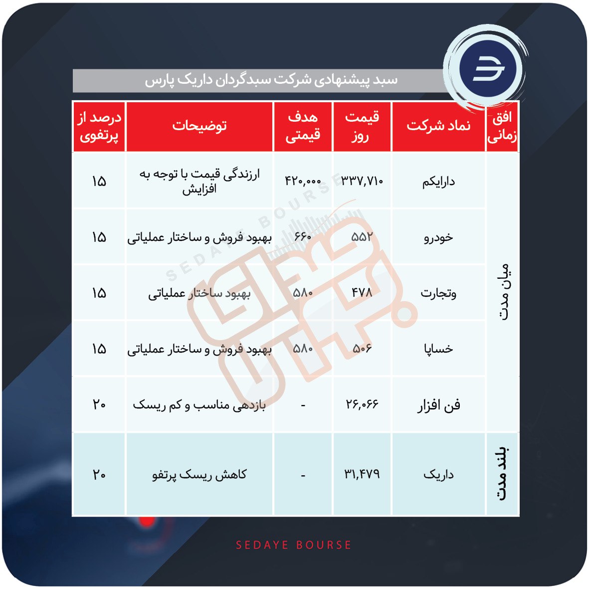سبدهای پیشنهادی هفته دوم آذر