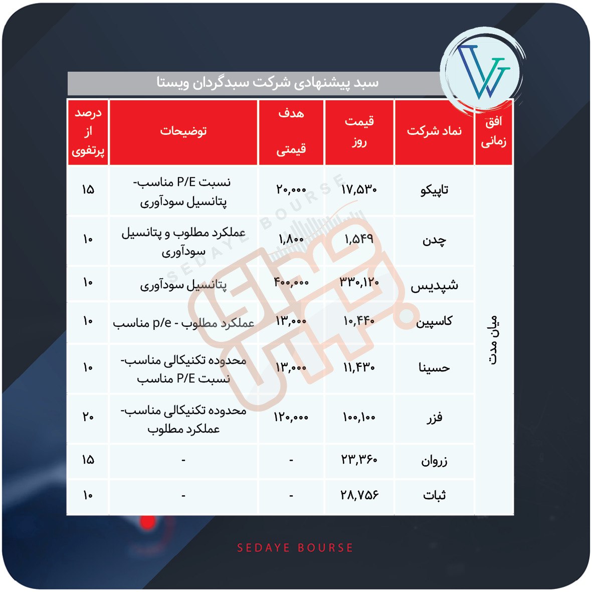 سبدهای پیشنهادی هفته دوم آذر