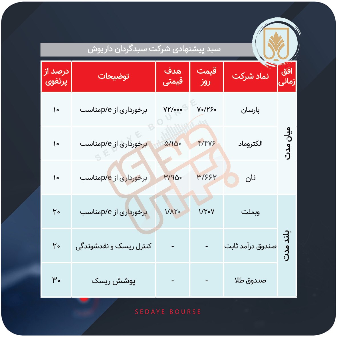 سبدهای پیشنهادی هفته دوم آذر