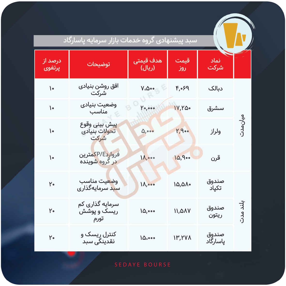 سبدهای پیشنهادی هفته دوم آذر