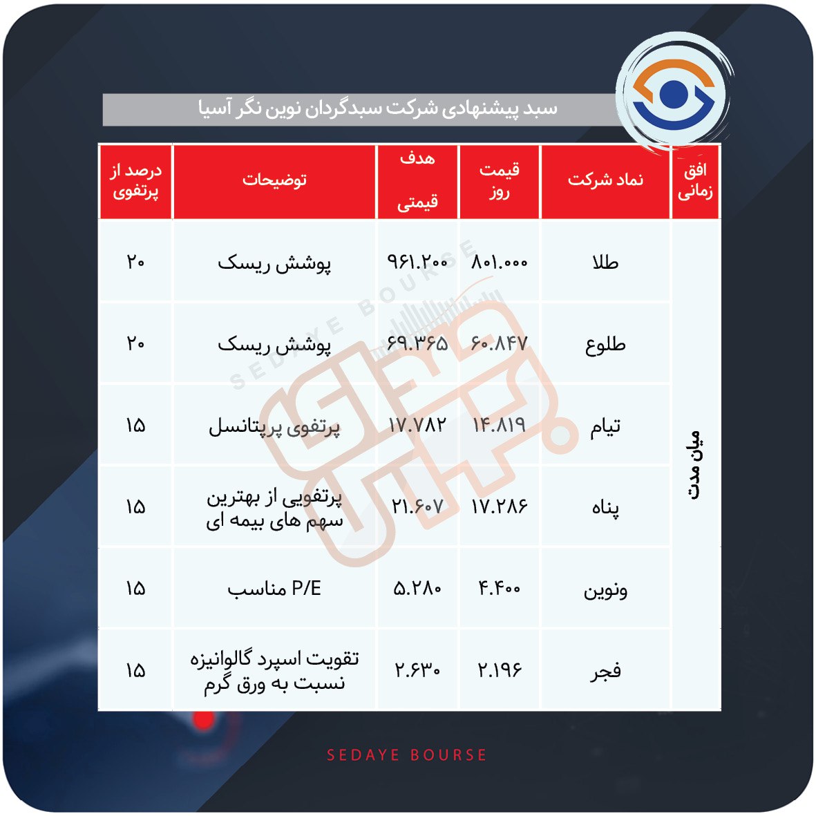 سبدهای پیشنهادی هفته دوم آذر