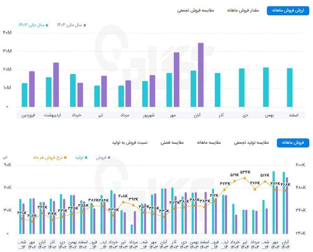 گامی دیگر در مسیر تعالی عملکرد شرکت فولاد آلیاژی ایران