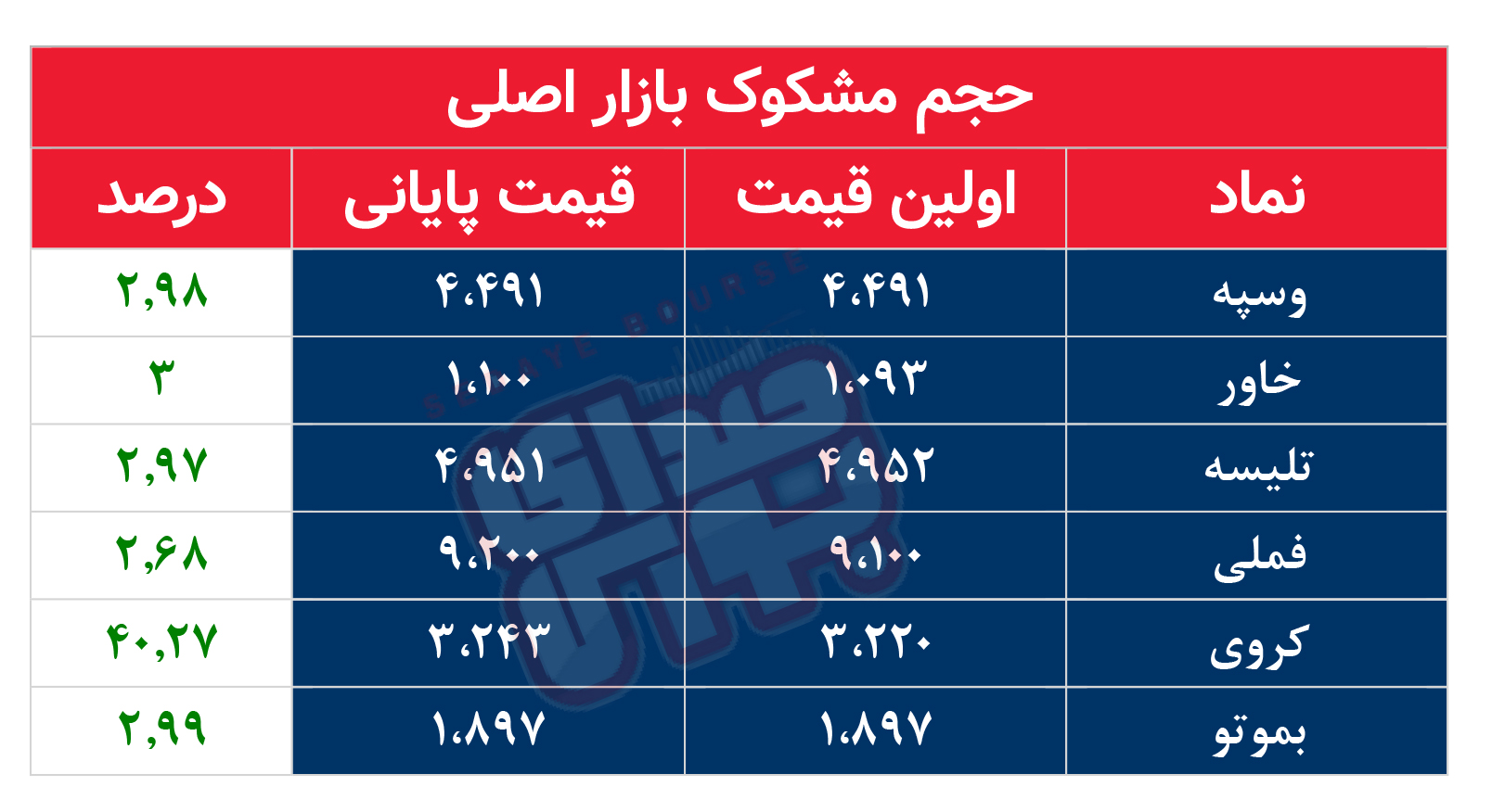 کدام نمادها مشکوک معامله شدند؟ ۸ آذر ۱۴۰۴