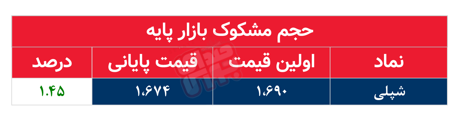 کدام نمادها مشکوک معامله شدند؟ ۸ آذر ۱۴۰۴