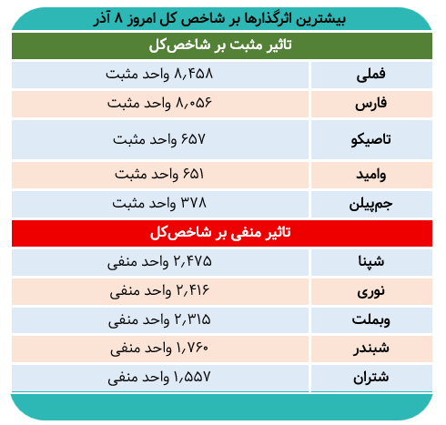 کدام نمادها امروز بیشترین تاثیر را بر شاخص کل گذاشتند؟