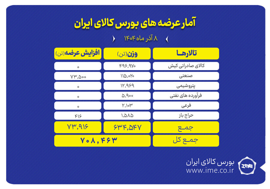 عرضه ۷۰۸ هزار تن محصول در بورس کالا