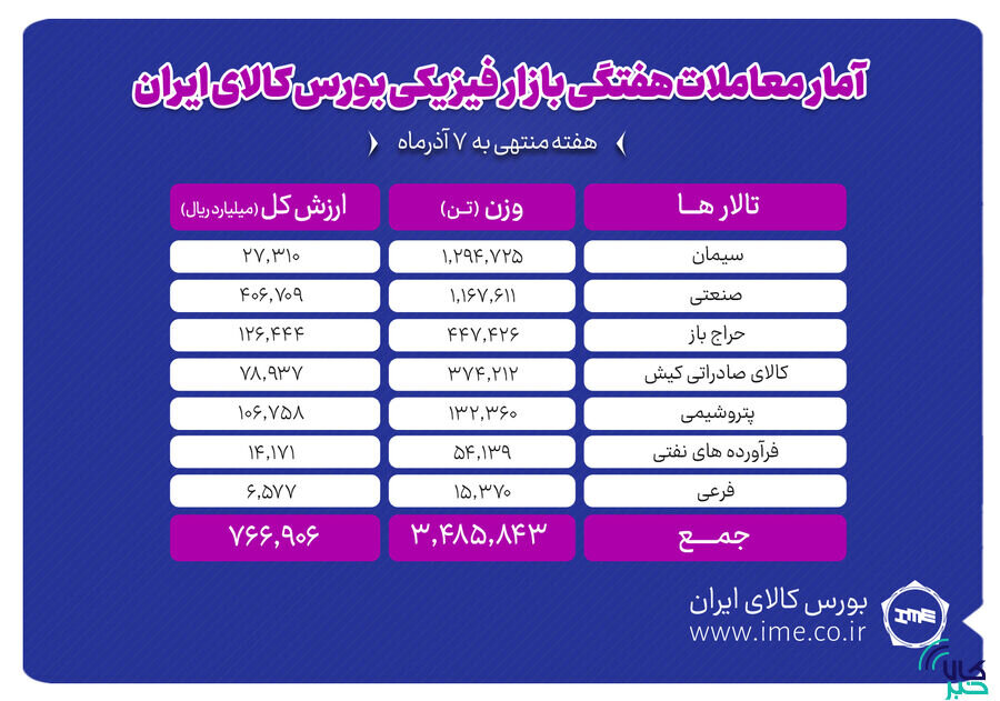 معامله ۳ میلیون و ۴۸۵ هزار تن محصول در بورس کالا