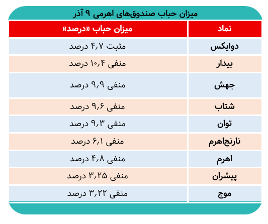 معاملات پرحجم در صندوقهای اهرمی/عبور ارزش معاملات از ۲ هزار میلیارد تومان
