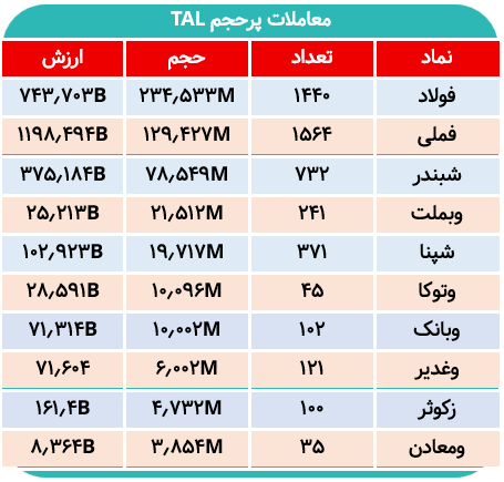 آنچه در TAL امروز ثبت شد/ بیشترین حجم مربوط به این نمادها است؟