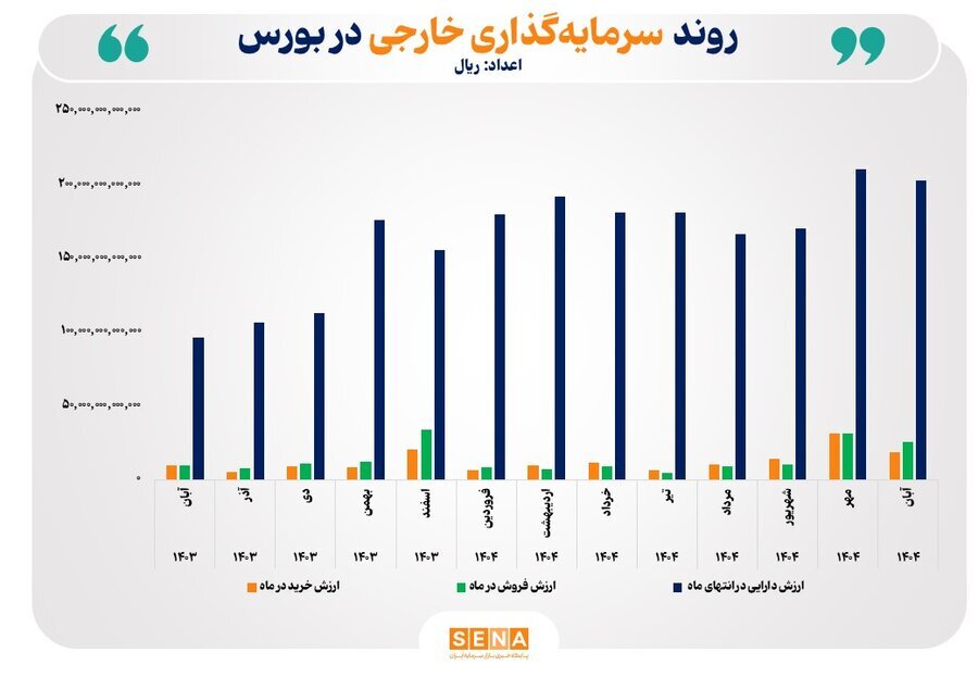 ارزش دارایی خارجی از ۲۰ هزار میلیارد تومان عبور کرد