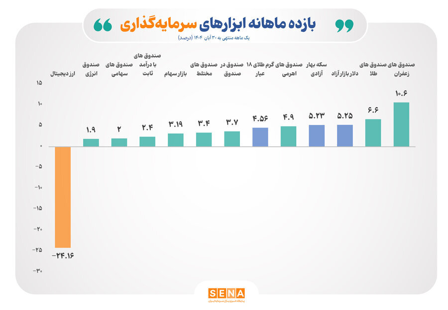تمامی ابزارهای بورس بازدهی مثبت ثبت کردند