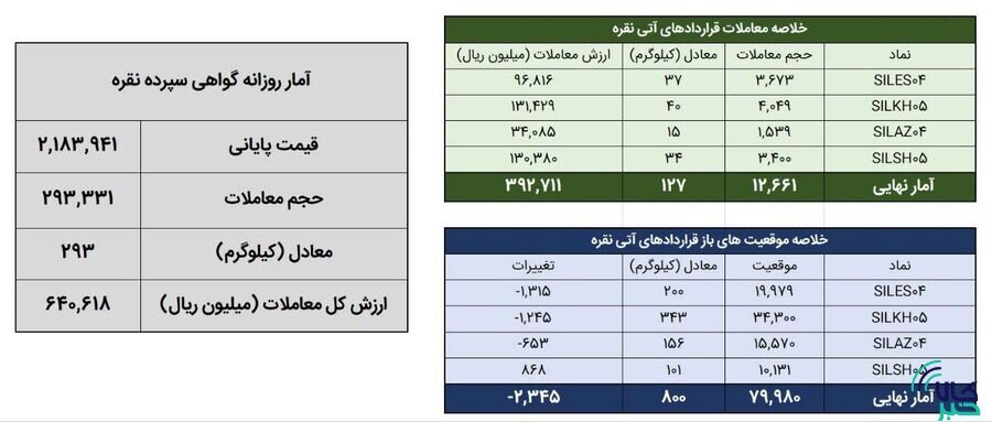 معامله ۴۲۰ کیلوگرم شمش نقره در بورس کالا