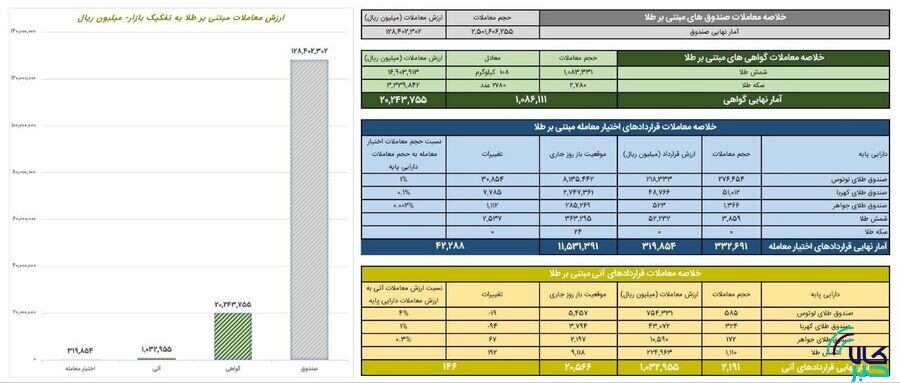 ارزش معاملات صندوق های طلا ۱۲.۸ همت شد