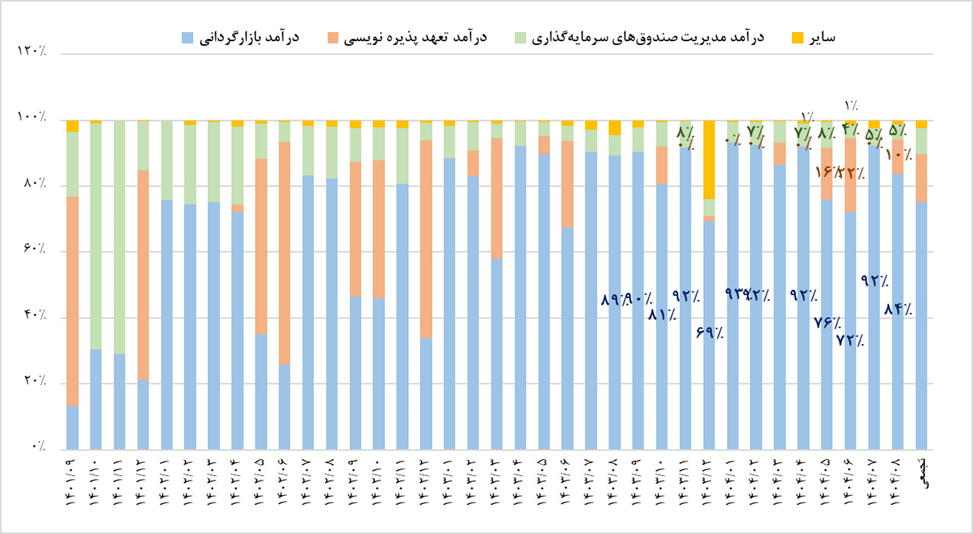 رشد ۵۵ درصدی درآمدهای تفارس در آبان ماه