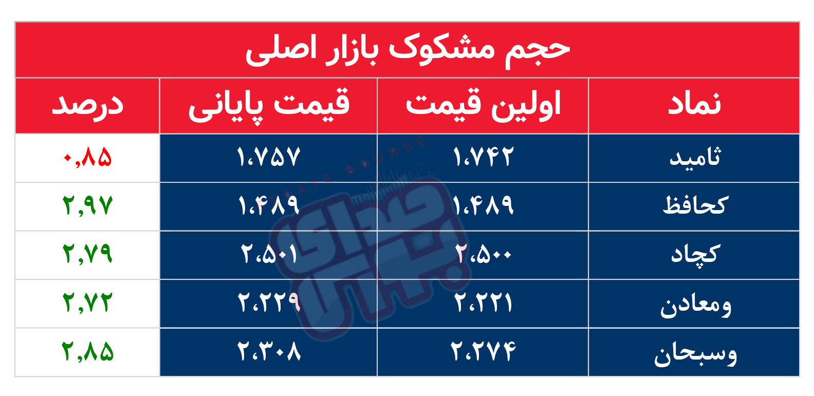 کدام نمادها مشکوک معامله شدند؟ ۱۰ آذر ۱۴۰۴