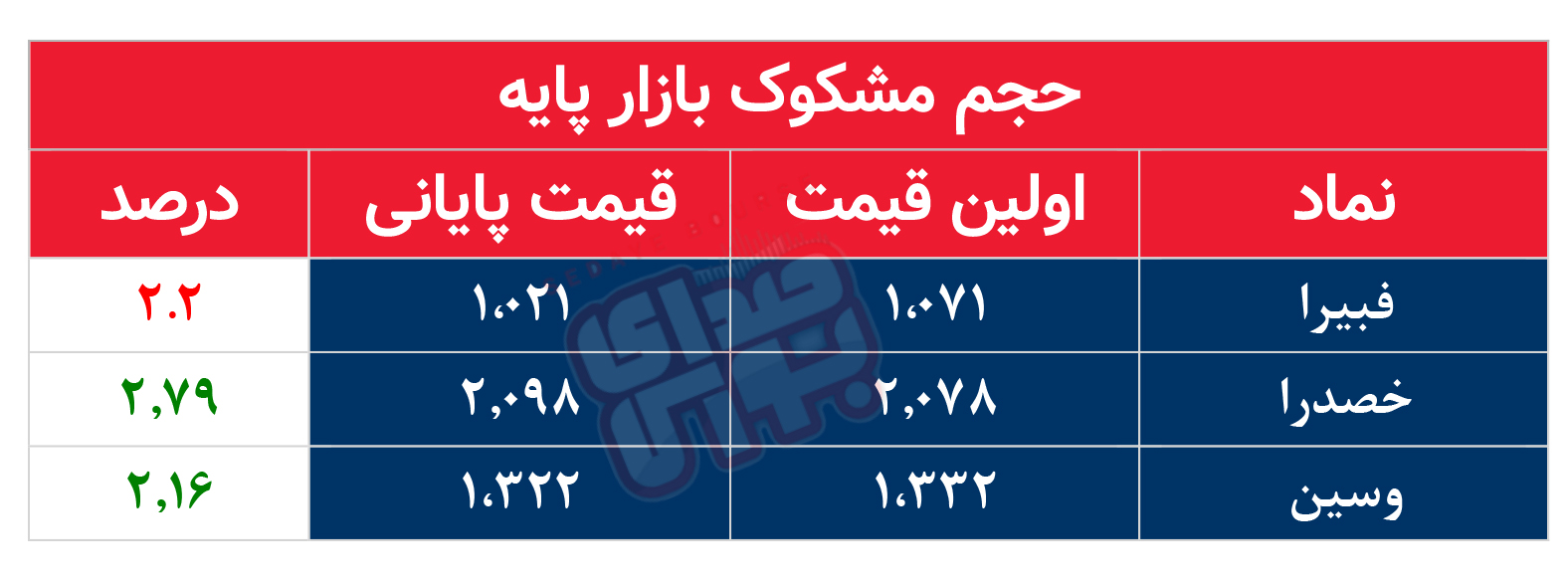 کدام نمادها مشکوک معامله شدند؟ ۱۰ آذر ۱۴۰۴