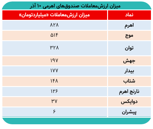 تداوم رشد صندوق‌های اهرمی/ بیشترین حجم معاملات به کدام صندوق رسید؟