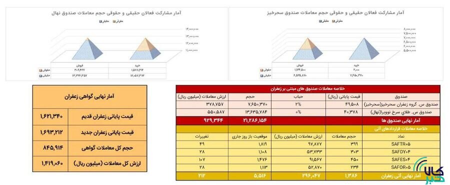 معامله ۱۳۹ کیلوگرم زعفران نگین در بازار آتی بورس کالا