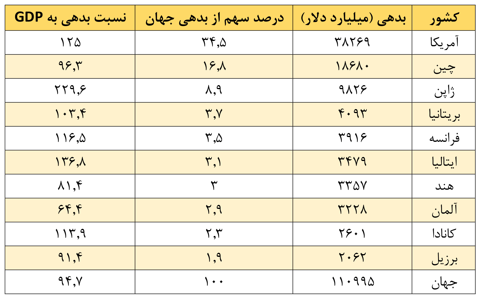 دولتهای جهان بدهکارتر شدند