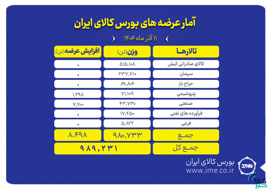 بورس کالا میزبان عرضه ۹۸۹ هزار تن محصول