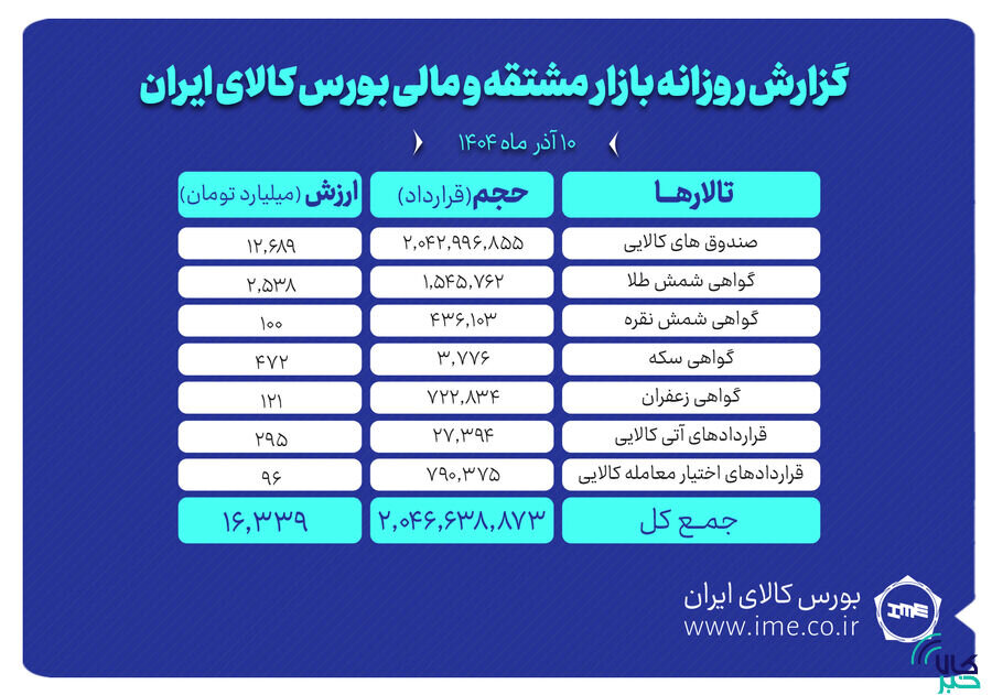 ارزش معاملات بازار مشتقه و مالی بورس کالا ۱۶.۳ همت شد