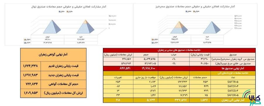 معامله ۱۵۴ کیلوگرم زعفران نگین در بازار آتی بورس کالا