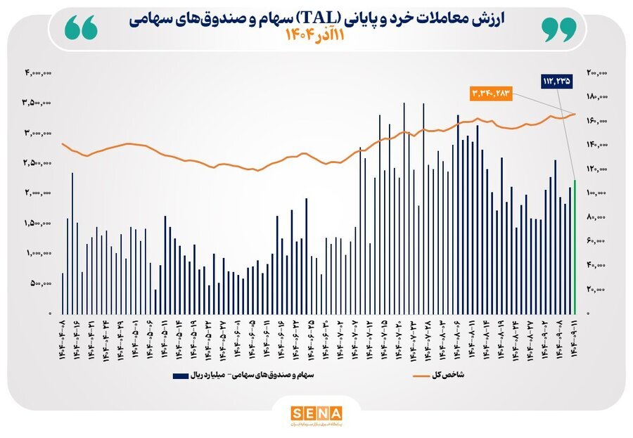 ارزش معاملات خرد از مرز ۱۱ همت عبور کرد