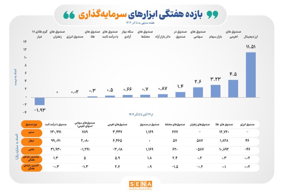 رشد هشت ابزار سرمایهگذاری در بازار سرمایه