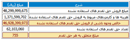 نتایج فروش حق‌تقدم‌ های استفاده‌ نشده معین