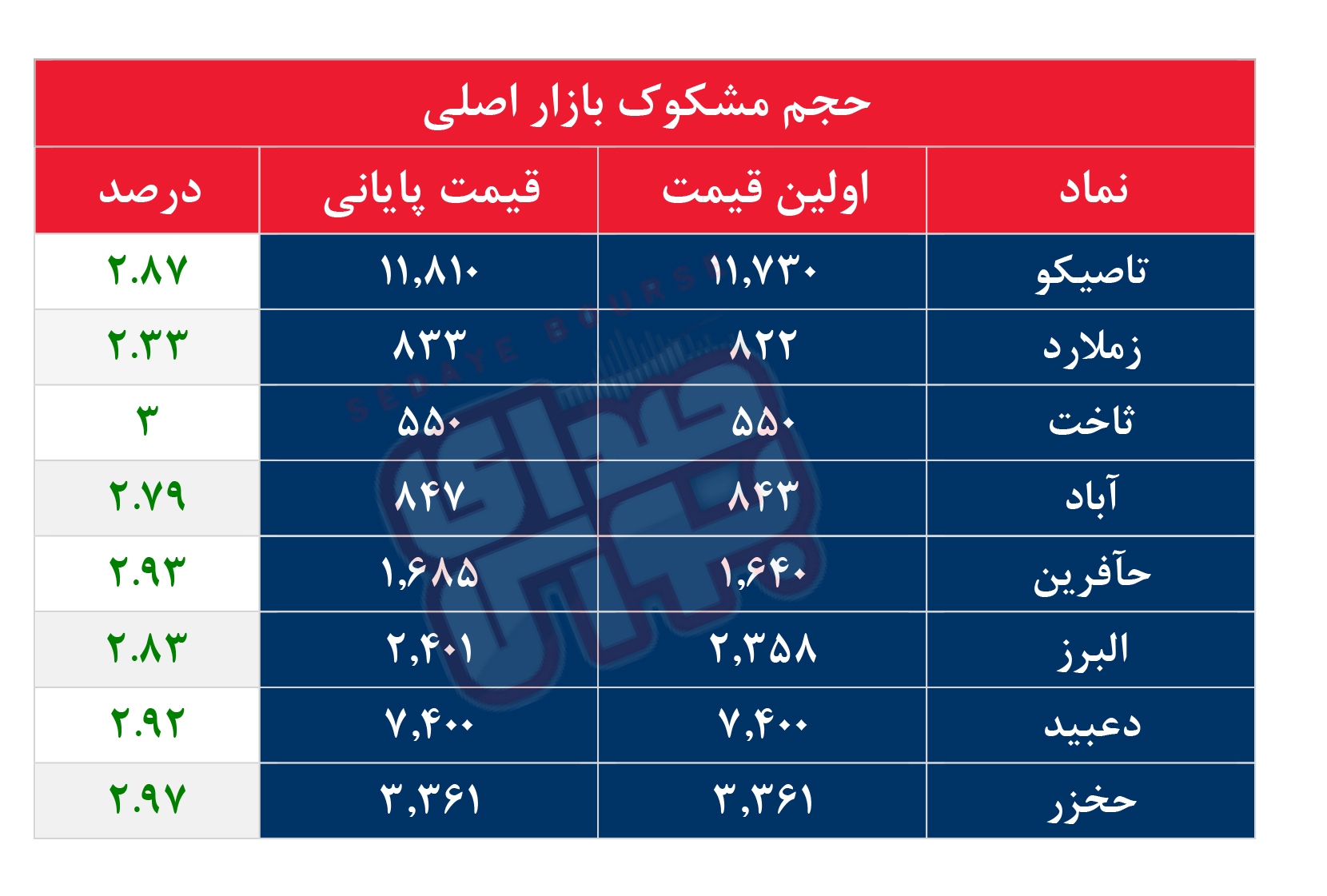 کدام نمادها مشکوک معامله شدند؟ ۱۲ آذر ۱۴۰۴