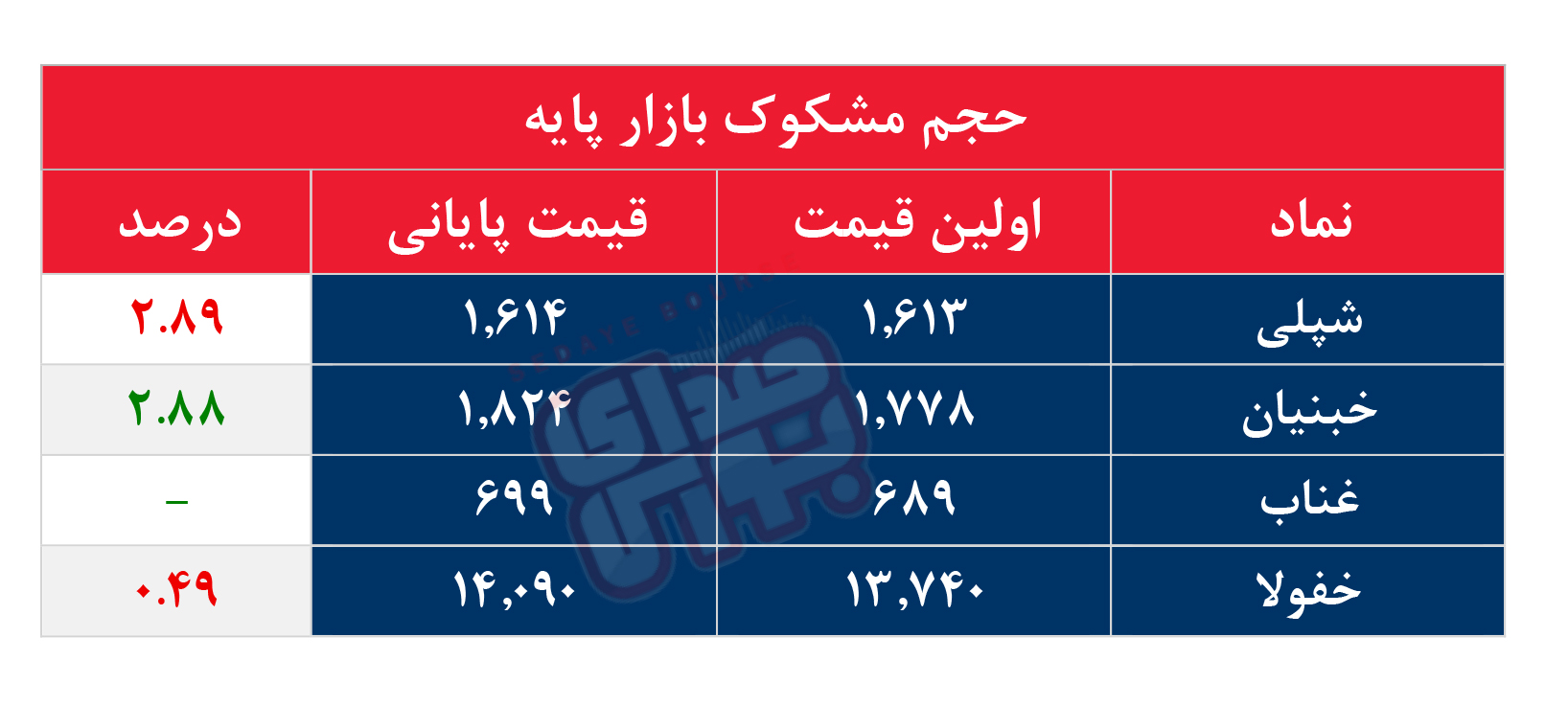کدام نمادها مشکوک معامله شدند؟ ۱۲ آذر ۱۴۰۴