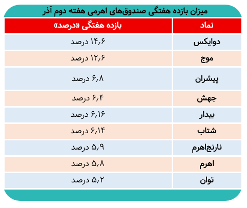 کدام صندوق‌اهرمی بیشترین بازده هفتگی را داشت؟