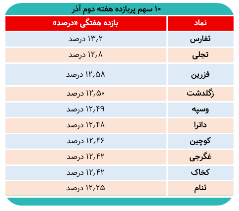 ۱۰ نماد پر سود هفته گذشته کدامند؟