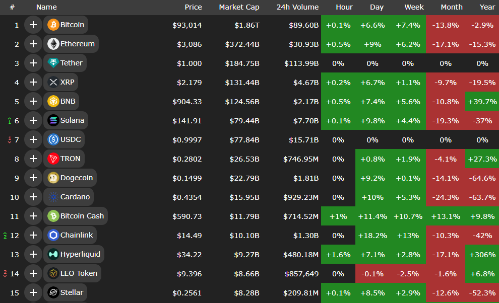 رشد ارزش بازار کریپتو